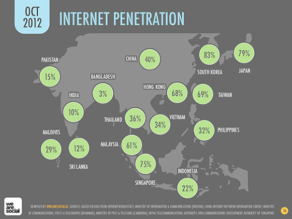 アジア地域別インターネット普及率
