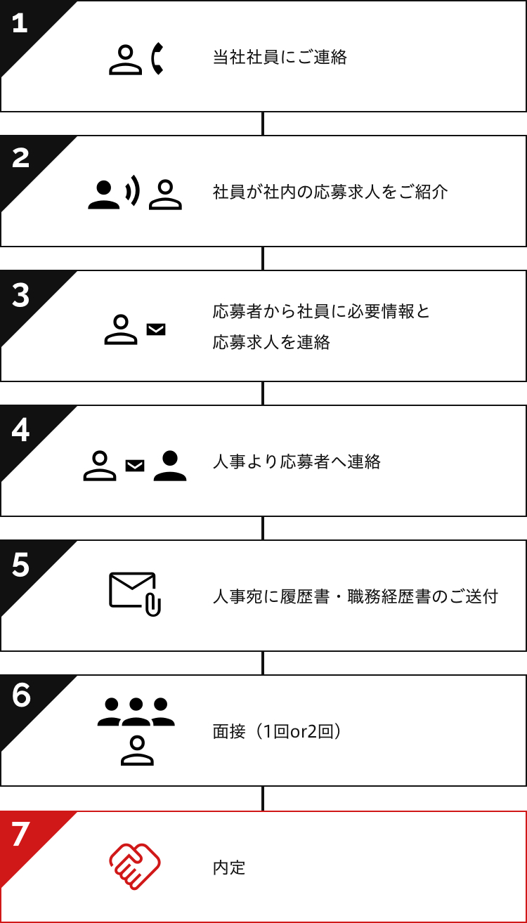 応募プロセス