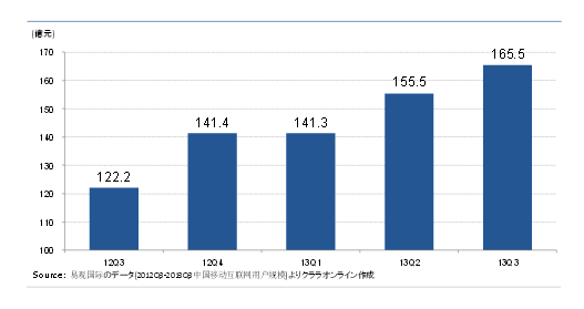 Mobile App Market in China (100 million RMB)