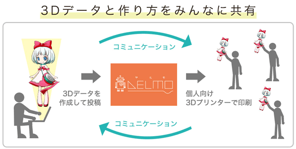 「DELMO(デルモ)」3Dデータと作り方をみんなに共有