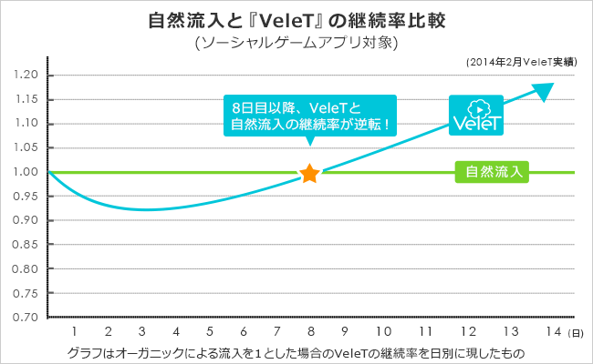ユーザー流入経路別の継続率比較（ソーシャルゲームアプリ対象）