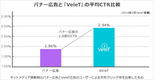 バナー広告とVeleTの平均CTR比較