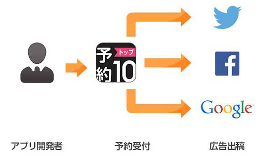 予約トップ10