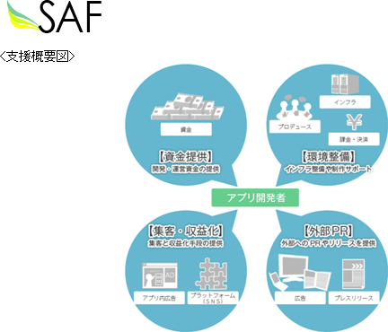 SAF支援概要図