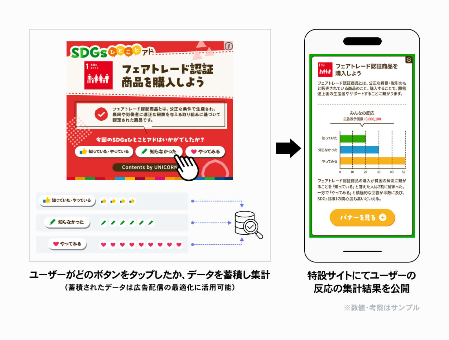 ユーザーがどのボタンをタップしたか、データを蓄積し集計、特設サイトにてユーザーの
反応の集計結果を公開
