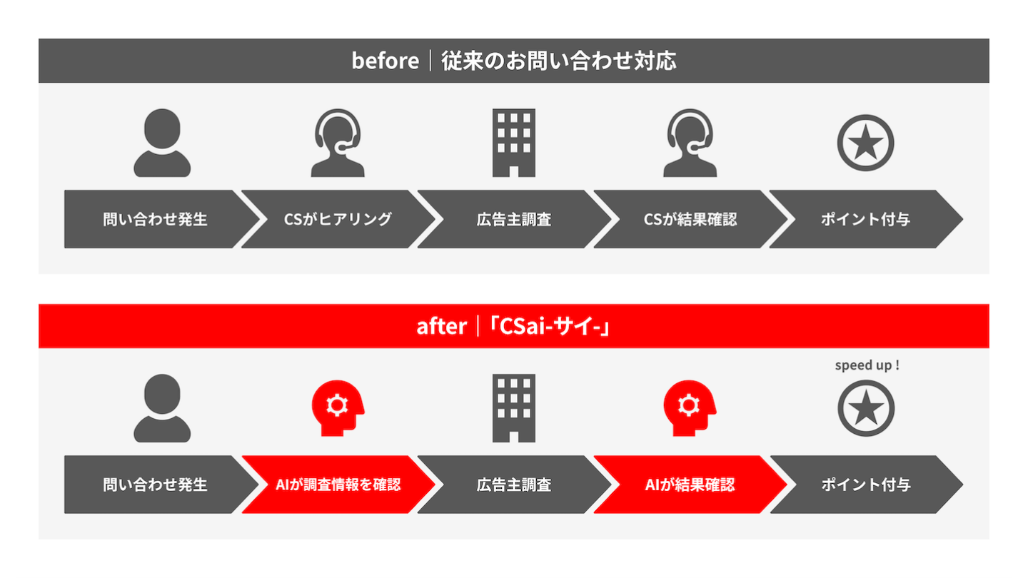 AppDriver、AIを活用した問い合わせ管理ツール「CSai-サイ-」を