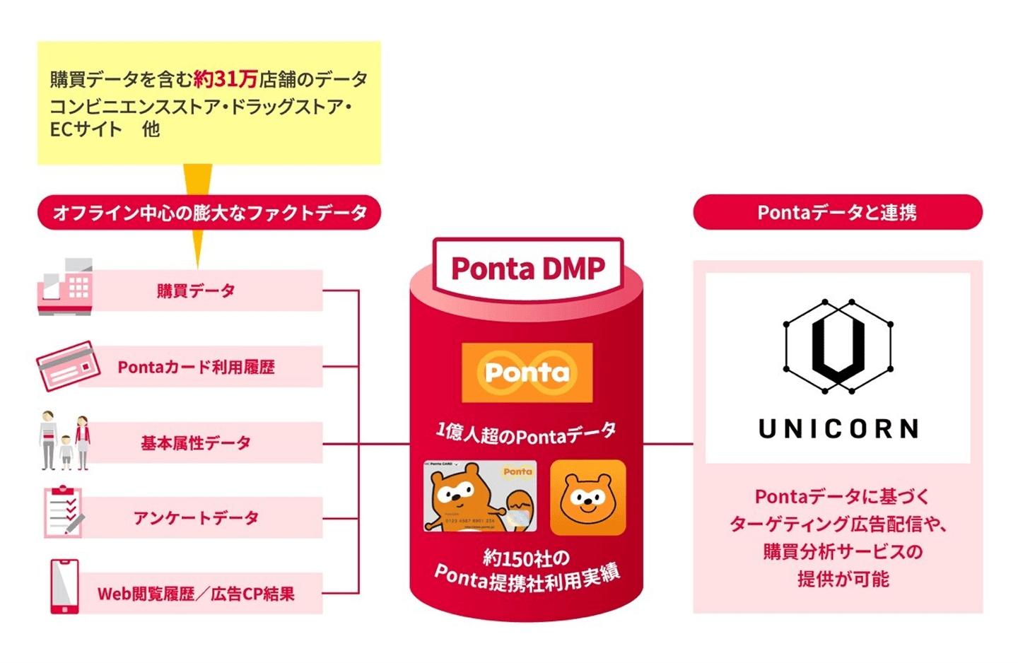 DATA - Ponta DMP - UNICORN