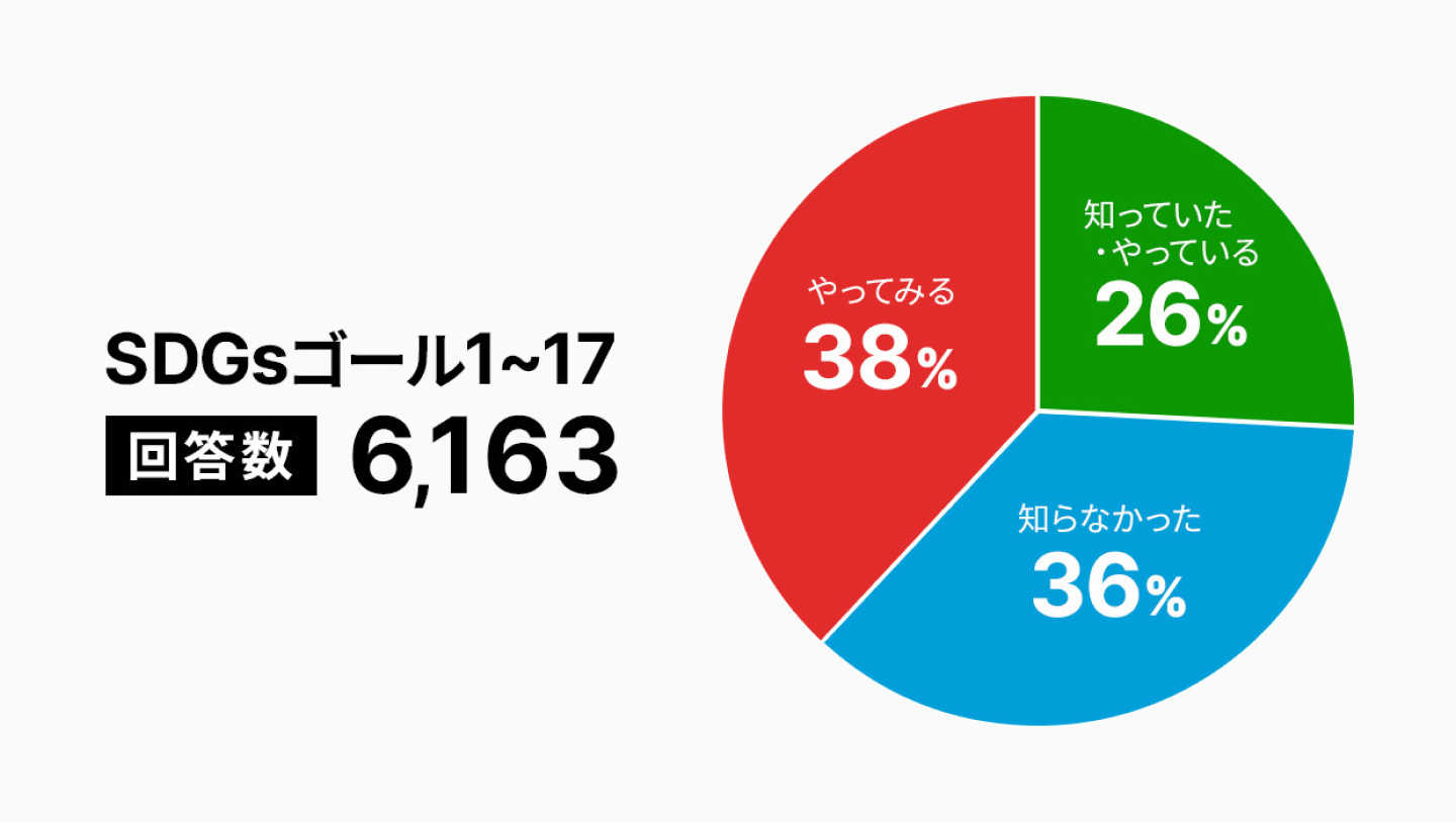 SDGsゴール1〜17、回答数6,163