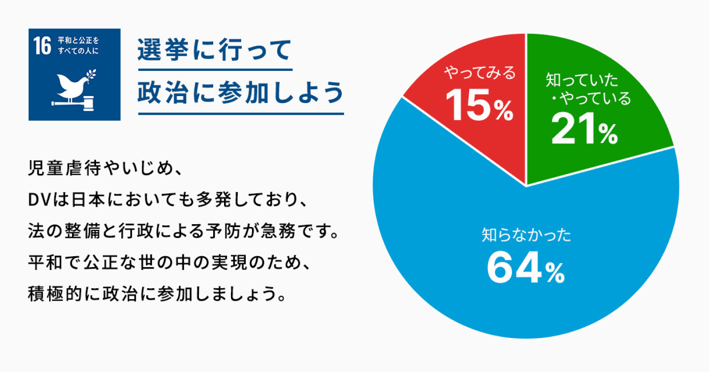 SDGsゴール16 選挙に行って政治に参加しよう 結果