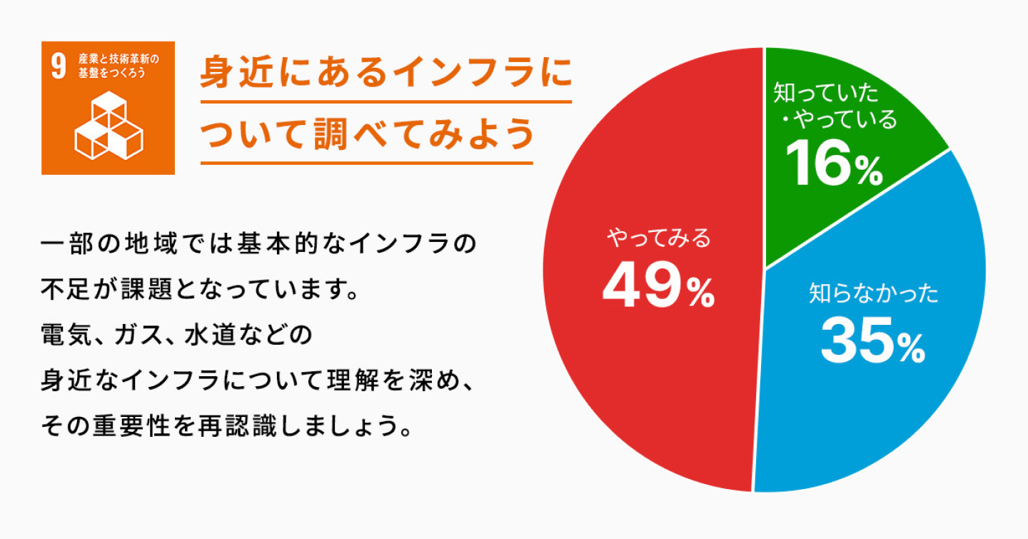 SDGsゴール9 身近にあるインフラについて調べてみよう 結果