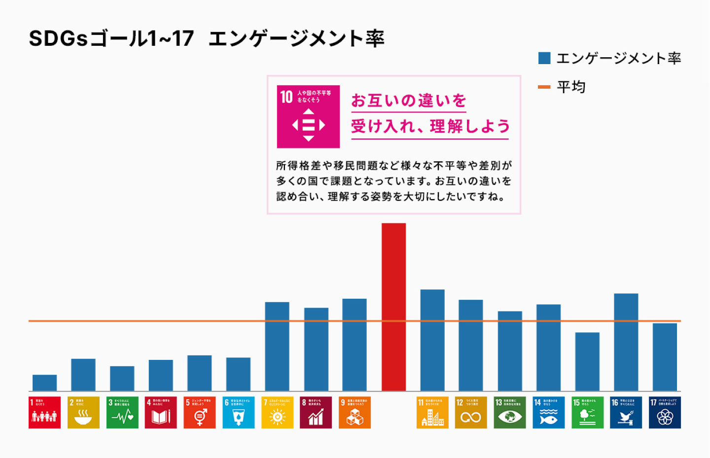 SDGsゴール1〜17 エンゲージメント率