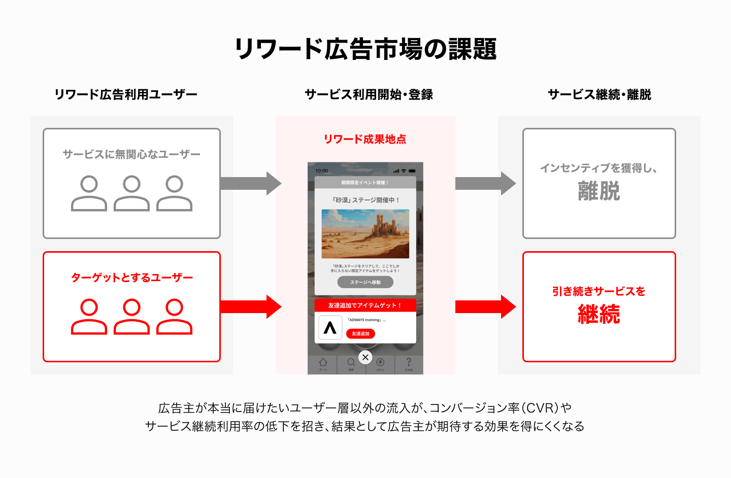 リワード広告市場の課題
