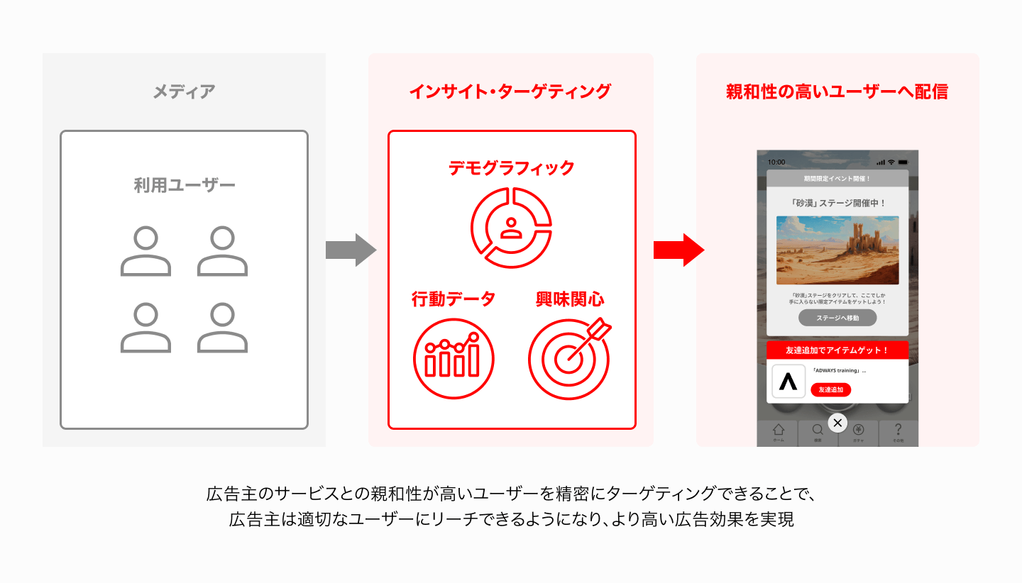 広告主のサービスとの親和性が高いユーザーを精密にターゲティングできることで、広告主は適切なユーザーにリーチできるようになり、より高い広告効果を実現