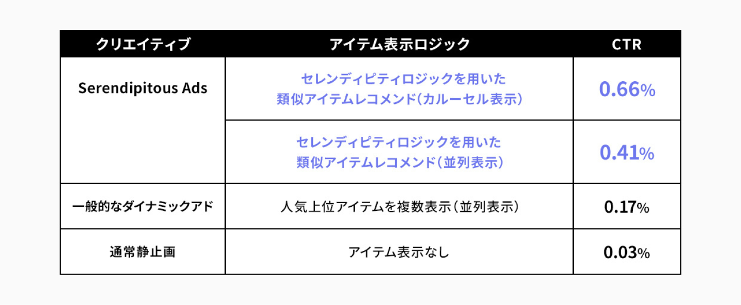 クリエイティブ、アイテム表示ロジック、CTRの表