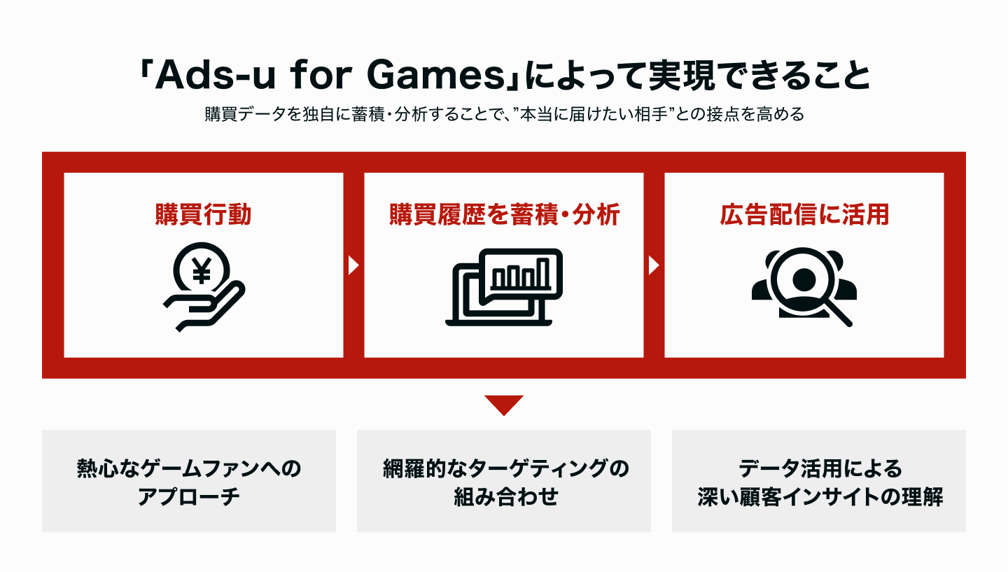 「Ads-u for Games」によって実現できること