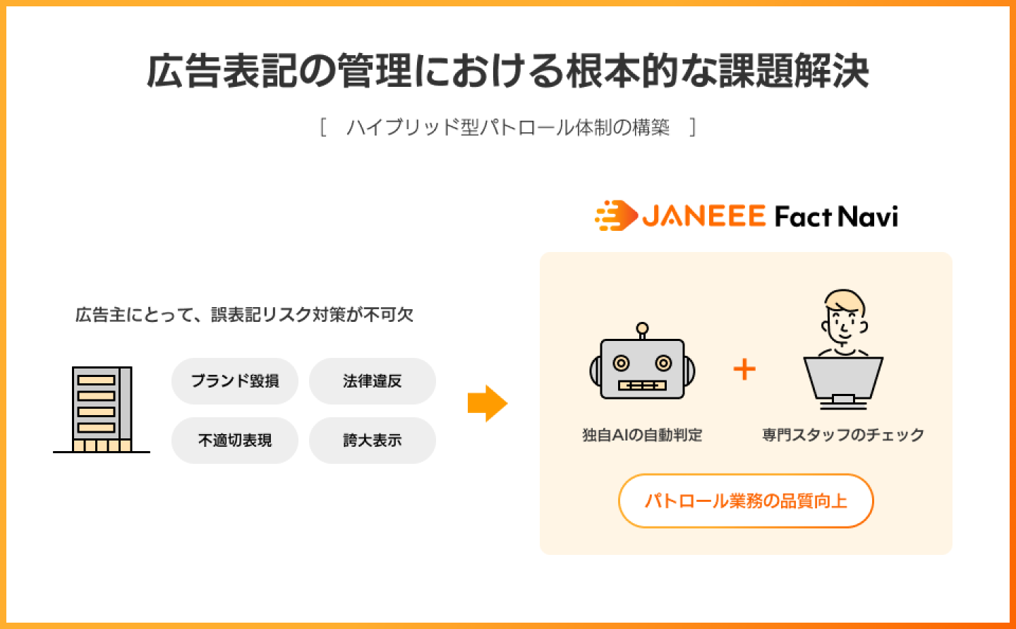広告表記の管理における根本的な課題解決 [ ハイブリッド型パトロール体制の構築 ]