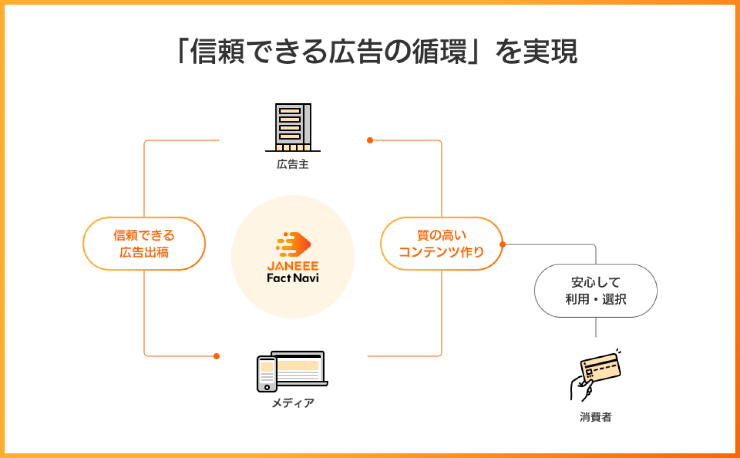 「信頼できる広告の循環」を実現