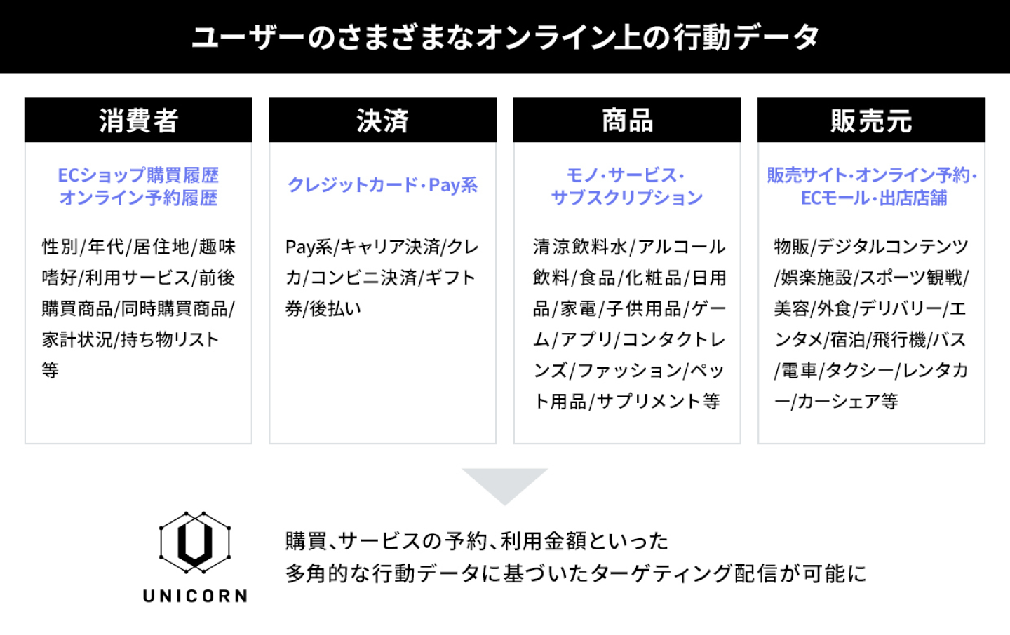 ユーザーのさまざまなオンライン上の行動データ
