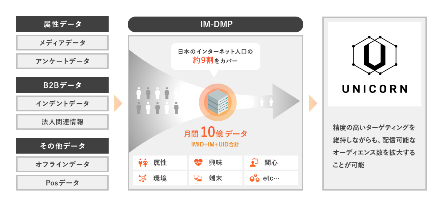 「IM-DMP」が保有する膨大なデータソースを活用し、精度の高いターゲティング配信が可能