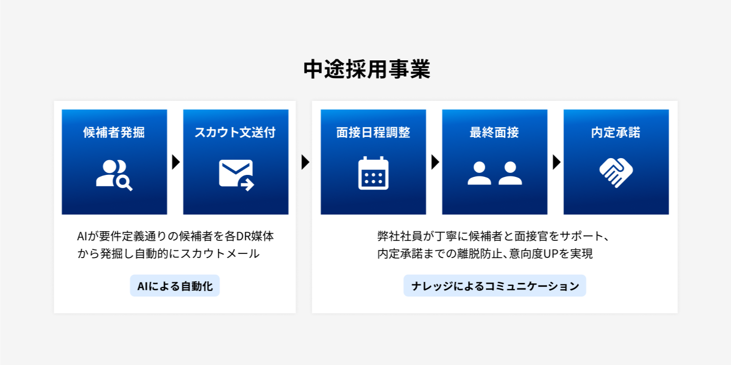 中途採用事業