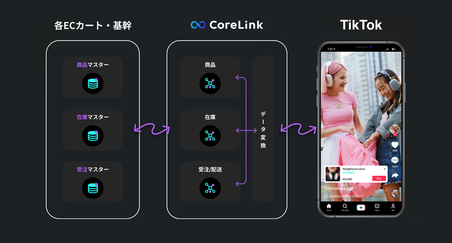 CoreLinkの連携機能