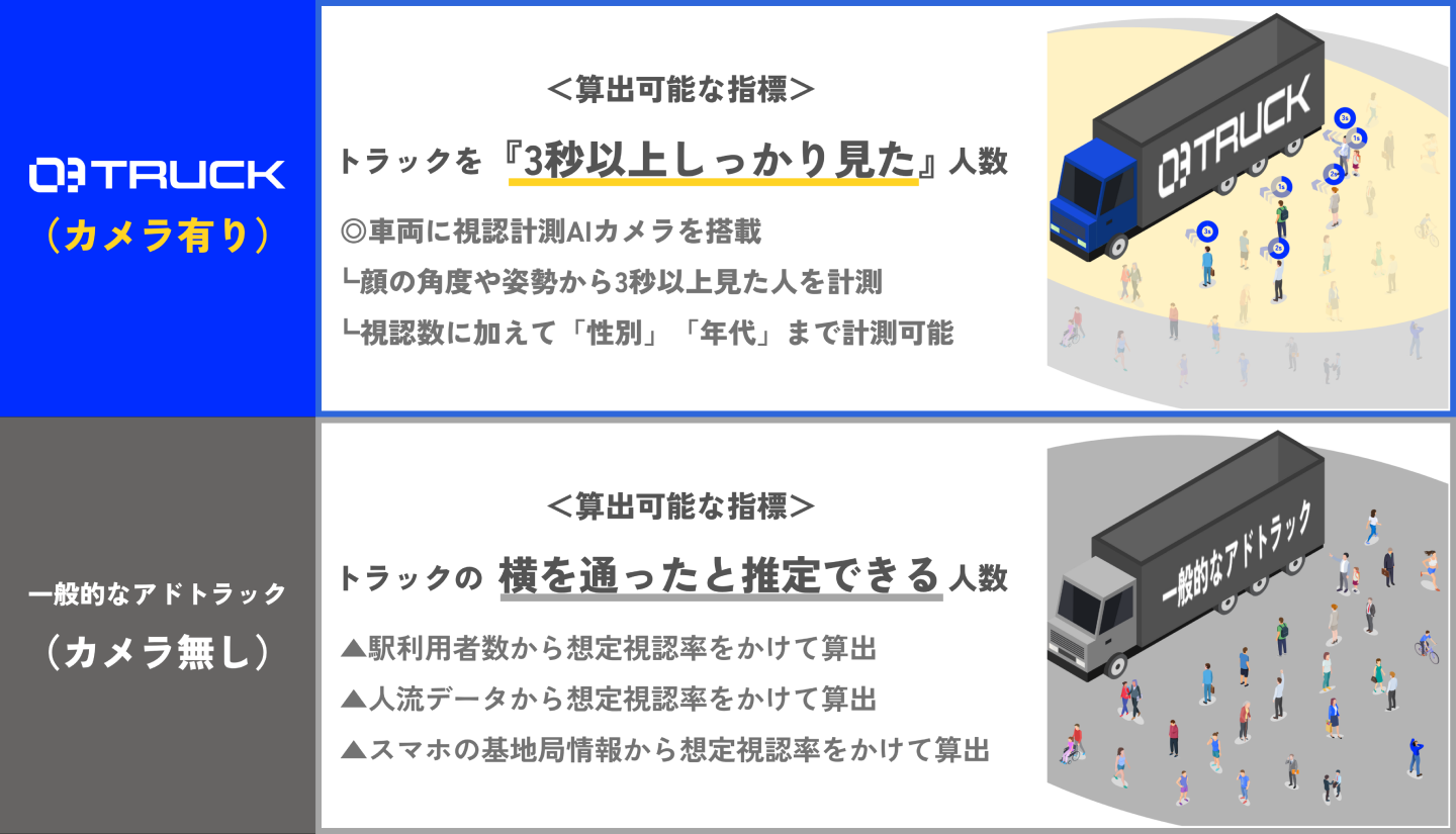 「O3 TRUCK」独自の技術を搭載したAIカメラによる、正確な効果測定
