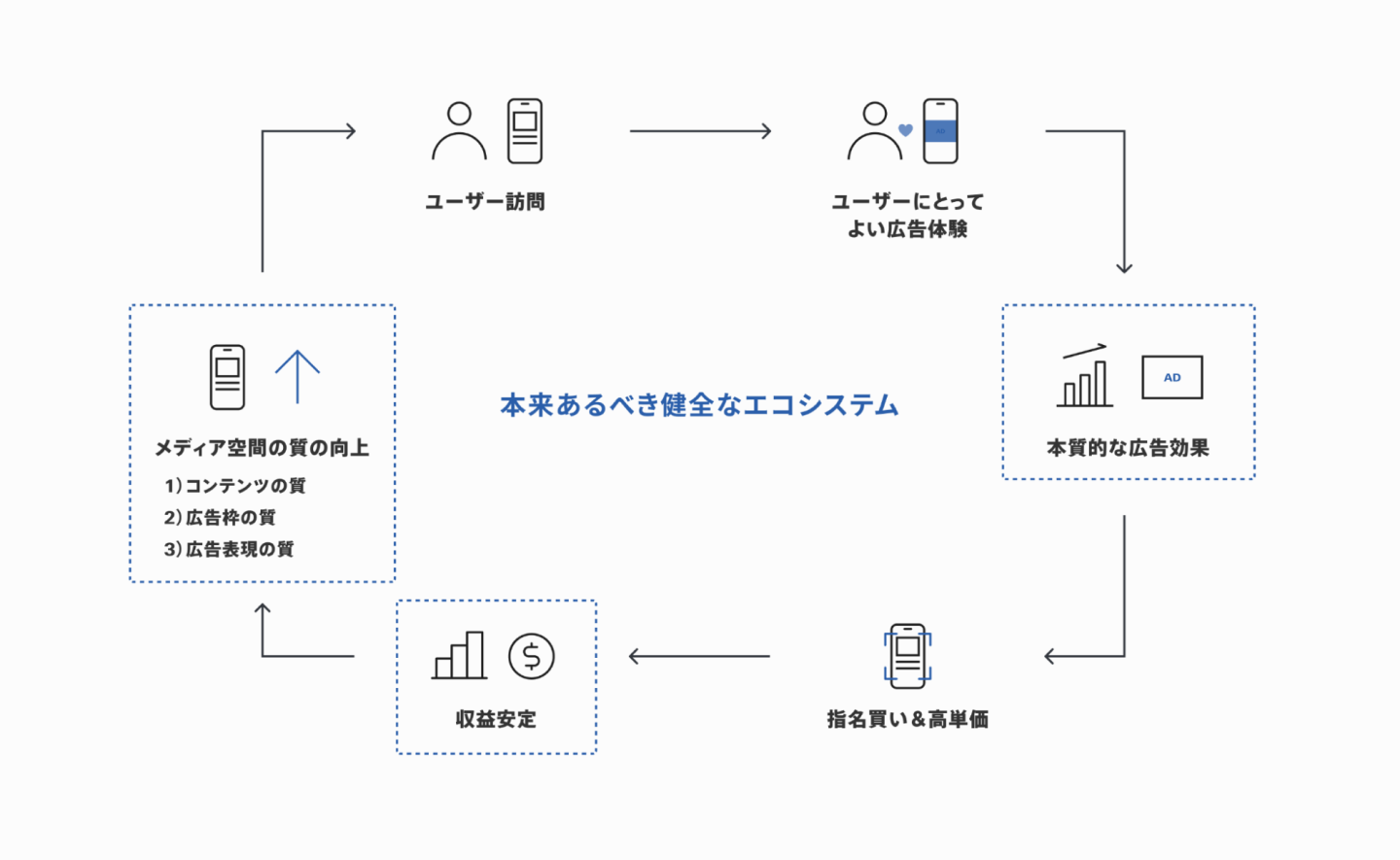 本来あるべき健全なエコシステム