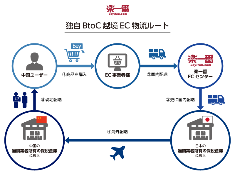 楽一番 独自BtoC越境EC物流ルート