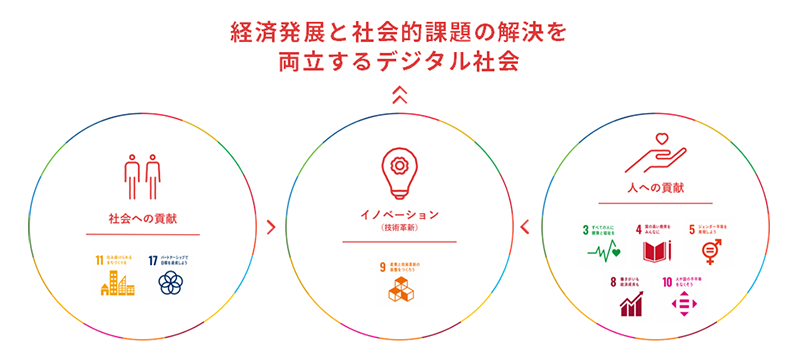 アドウェイズグループのsdgsへの取り組みについて 経済発展と社会的課題の解決を両立するデジタル社会 の実現へ 株式会社アドウェイズ