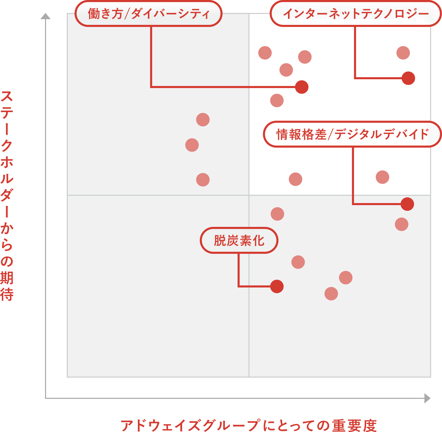 評価マップ